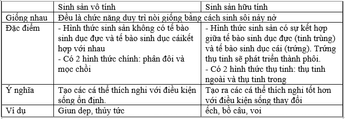 Đề thi học kì 2 lớp 7 môn Sinh học