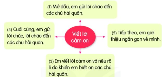 Viết 4-5 câu để cảm ơn các chú bộ đội hải quân đang làm nhiệm vụ bảo vệ biển đảo của tổ quốc