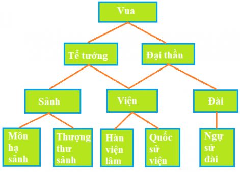 Nh&agrave; nước phong kiến Đại Việt được ho&agrave;n chỉnh v&agrave;o thời gian n&agrave;o? Vẽ sơ đồ nh&agrave; nước đ&oacute;