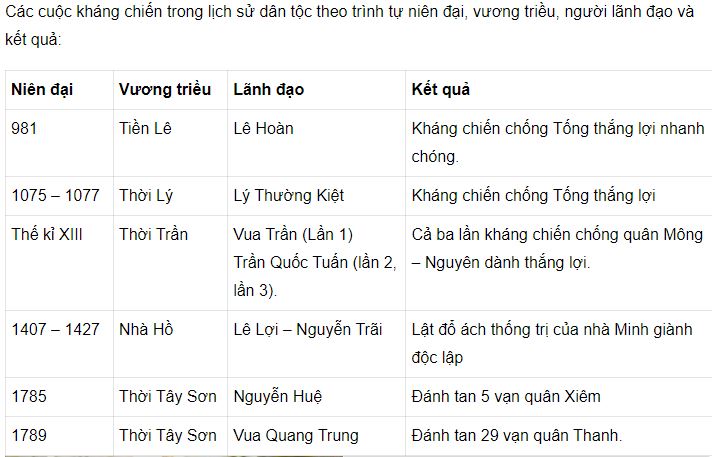 Thống k&ecirc; c&aacute;c cuộc kh&aacute;ng chiến trong lịch sử d&acirc;n tộc theo tr&igrave;nh tự ni&ecirc;n đại, vương triều, người l&atilde;nh đạo v&agrave; kết quả
