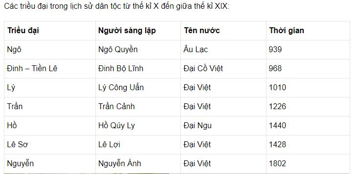 Thống k&ecirc; c&aacute;c triều đại trong lịch sử d&acirc;n tộc từ thế kỉ X đến giữa thế kỉ XIX