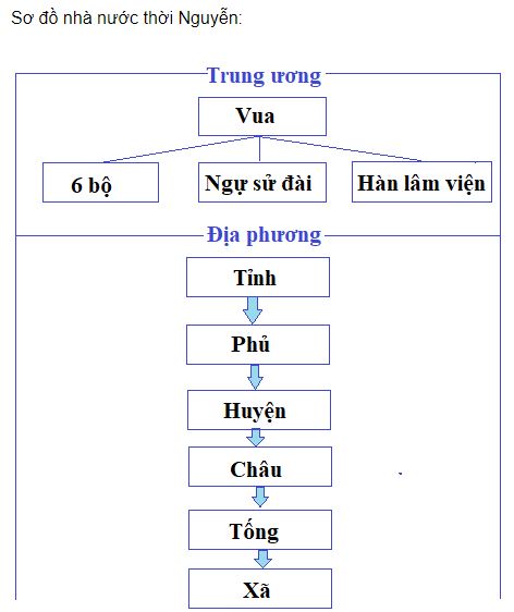 Vẽ sơ đồ tổ chức nh&agrave; nước thời Nguyễn