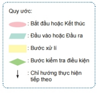 Đề cương ôn tập học kì 2 Tin học lớp 6