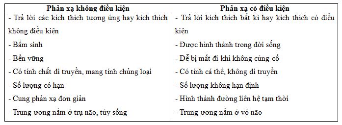 So sánh Phản xạ không điều kiện và Phản xạ có điều kiện