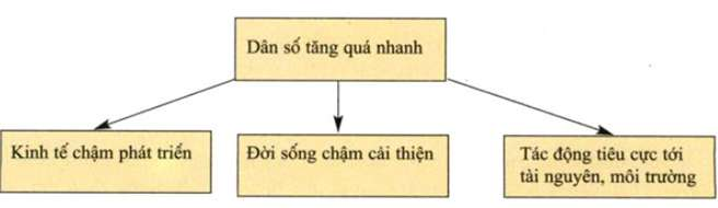 hHậu quả của việc gia tăng dân số quá nhanh ở đới