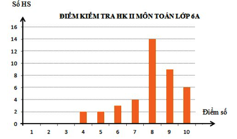 Đề thi học kì 2 Toán 6 năm học sách Kết nối tri thức Đề 2