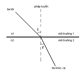 Định luật khúc xạ ánh sáng