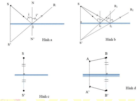 ảnh của vật qua gương phẳng