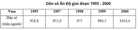 Tr&igrave;nh b&agrave;y c&aacute;ch t&iacute;nh v&agrave; điền kết quả v&agrave;o bảng số liệu d&acirc;n số của Ấn Độ dưới đ&acirc;y