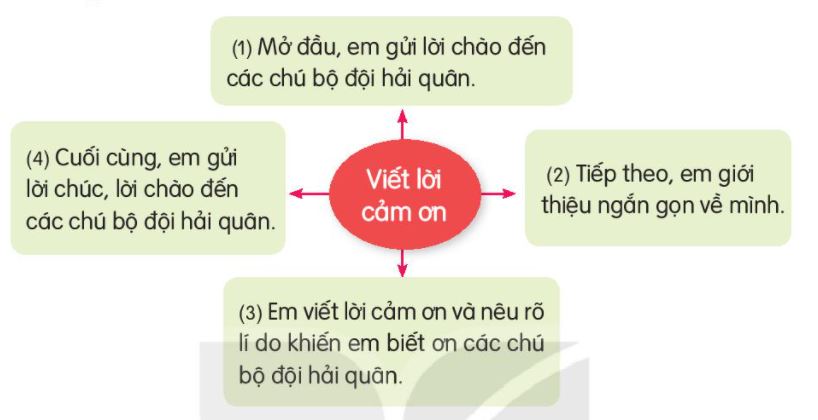 Dàn ý viết lời cảm ơn các chú bộ đội hải quân