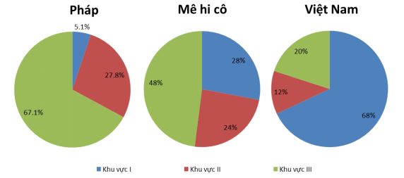 H&atilde;y vẽ biểu đồ v&agrave; nhận x&eacute;t cơ cấu lao động theo khu vực kinh tế của Ph&aacute;p, M&ecirc;-hi-co v&agrave; Việt Nam năm 2000