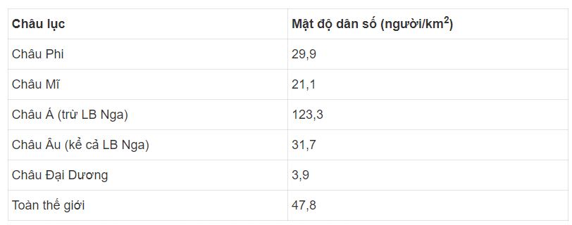 H&atilde;y t&iacute;nh mật độ d&acirc;n số thế giới v&agrave; c&aacute;c ch&acirc;u lục