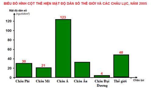 H&atilde;y t&iacute;nh mật độ d&acirc;n số thế giới v&agrave; c&aacute;c ch&acirc;u lục