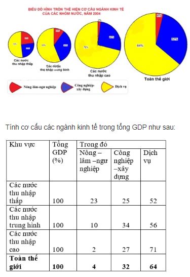 Vẽ biểu đồ (h&igrave;nh tr&ograve;n) thể hiện cơ cấu ng&agrave;nh trong GDP