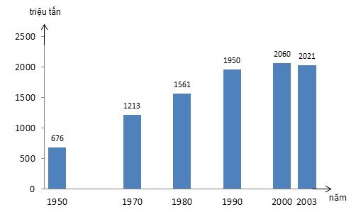 Vẽ biểu đồ thể hiện sản lượng lương thực thế giới qua c&aacute;c năm