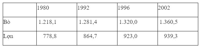 Hãy biểu đồ hình cột thể hiện số lượng bò và lợn