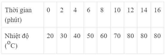 bảng theo dõi nhiệt độ