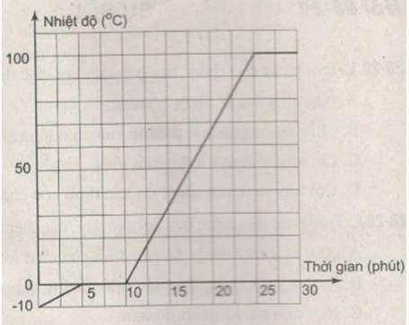 đường biểu diễn sự thay đổi nhiệt độ của nước theo thời gian đun