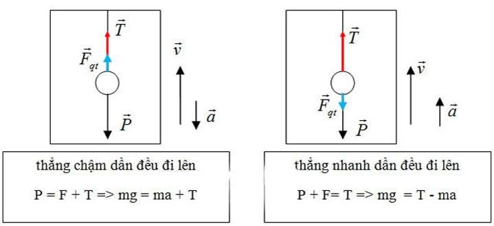 hệ quy chiếu và lực quán tính