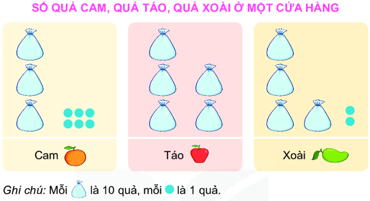 Bài 2 (trang 135 SGK Toán 2 tập 2) KNTT