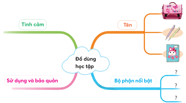 Bài 4: Nhớ lại buổi đầu đi học