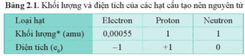 Bảng 2.1 SGK Hóa 10 Cánh diều