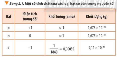 Bảng 2.1 SGK Hóa 10 CTST