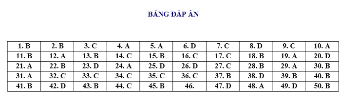 Đáp án đề thi Toán vào lớp 10 Hưng Yên 2022
