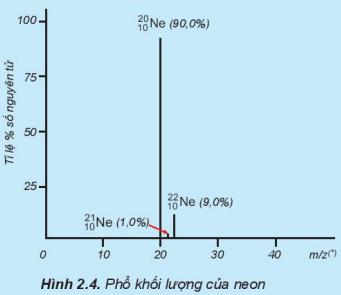 Hình 2.4 SGK Hóa 10 KNTT