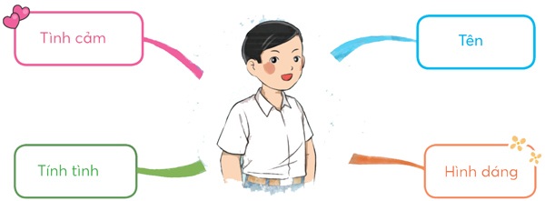 Bài 2: Thư thăm bạn