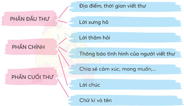Bài 2: Thư thăm bạn