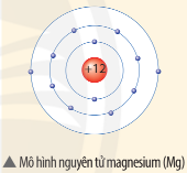 Mô hình nguyên tử Magie