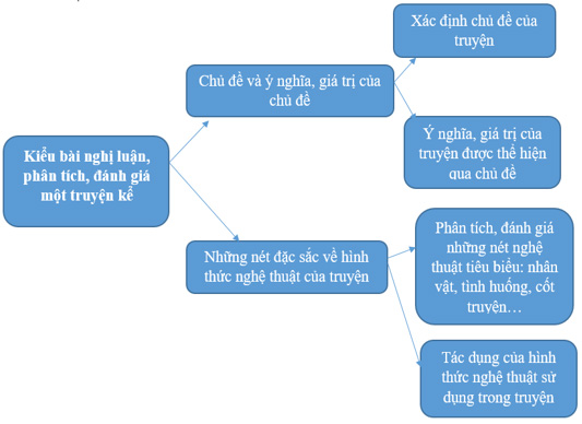 Soạn bài Ôn tập trang 34 sách CTST