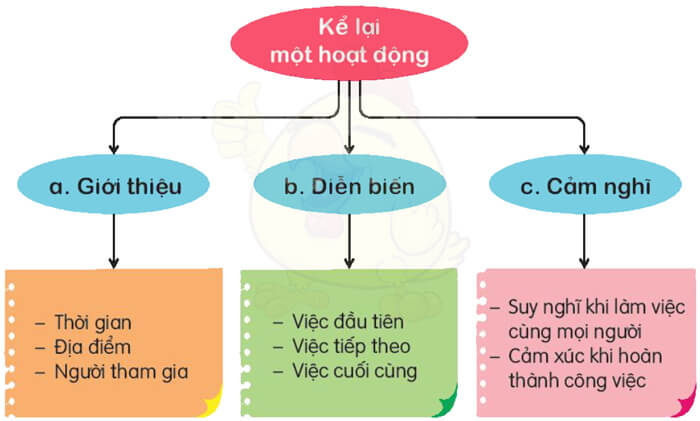 Bài 4: Lần đầu ra biển - Luyện tập