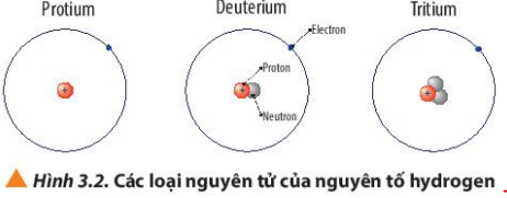 Hình 3.2 SGK Hóa 10 CTST