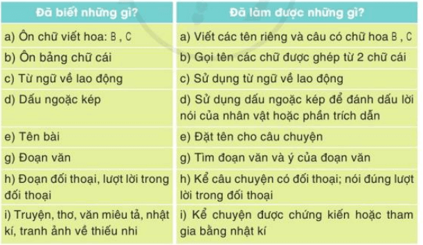 Tự đánh giá trang 31 Tiếng Việt lớp 3 Tập 1