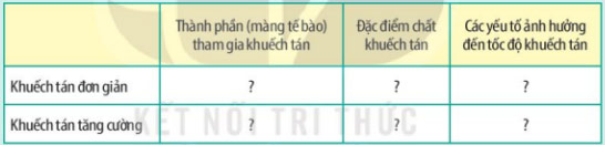Giải Sinh 10 Bài 10: Trao đổi chất qua màng tế bào KNTT