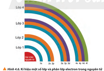 Hình 4.6 SGK Hóa 10 Chân trời sáng tạo