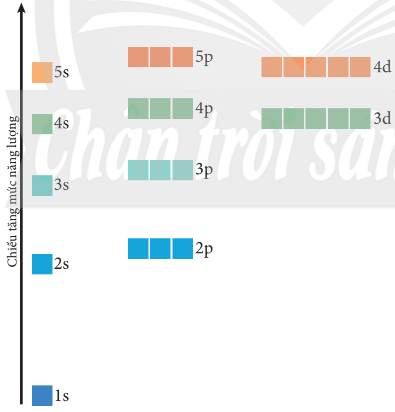 Hình 4.7 SGK Hóa 10 Chân trời sáng tạo
