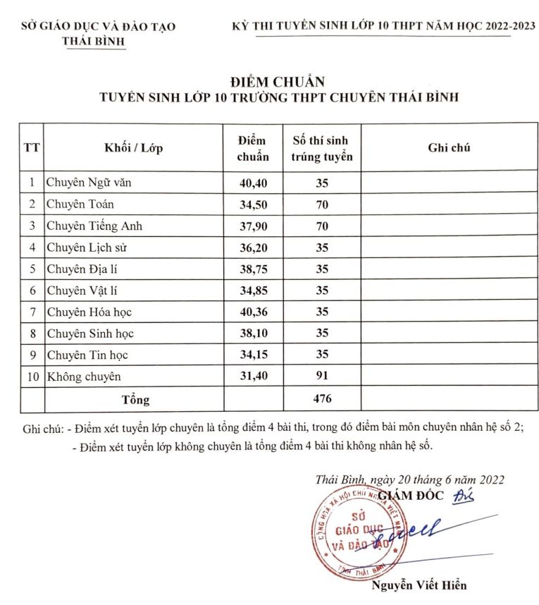 Điểm chuẩn vào 10 Thái Bình 2022