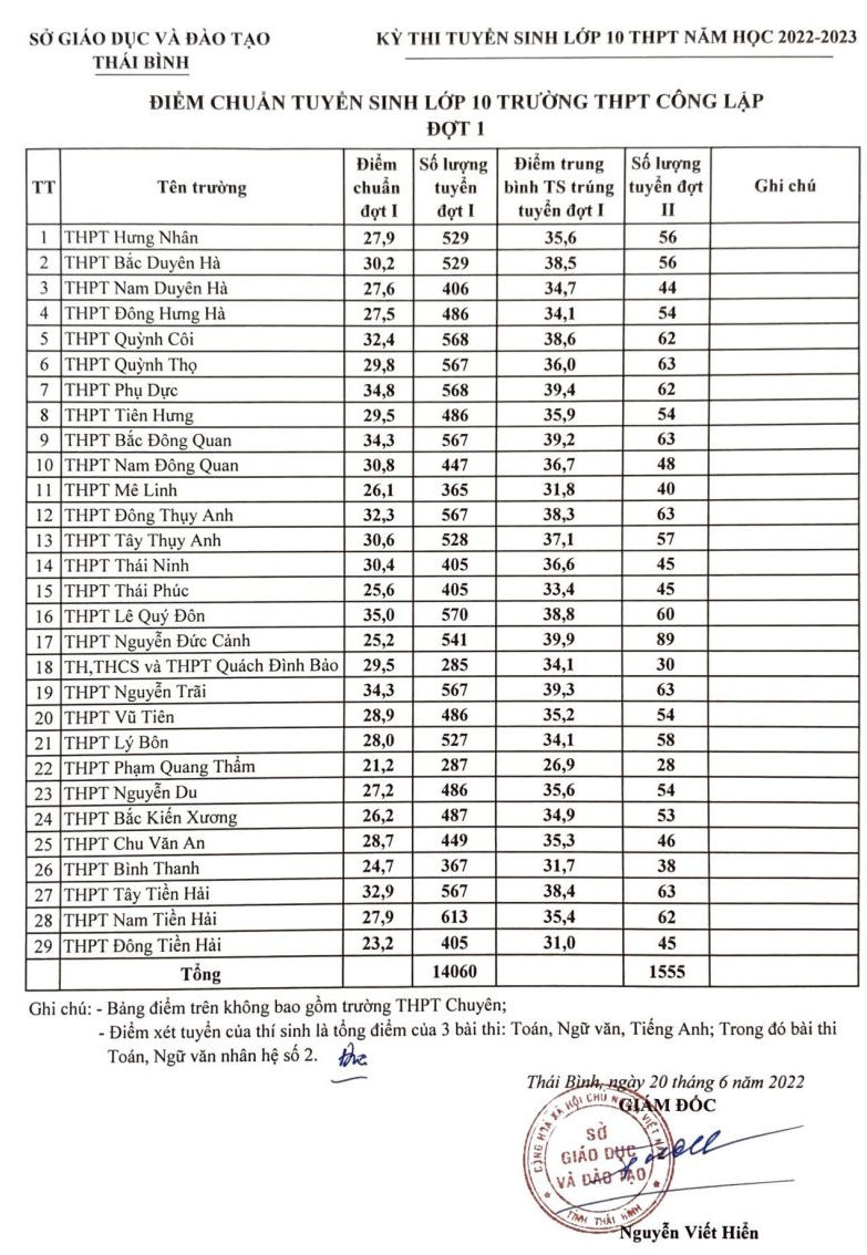 Điểm chuẩn vào 10 Thái Bình 2022