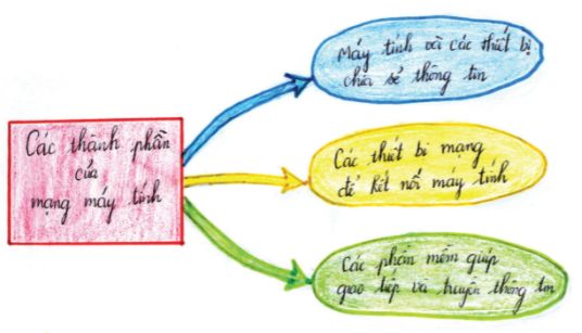 Sơ đồ tư duy