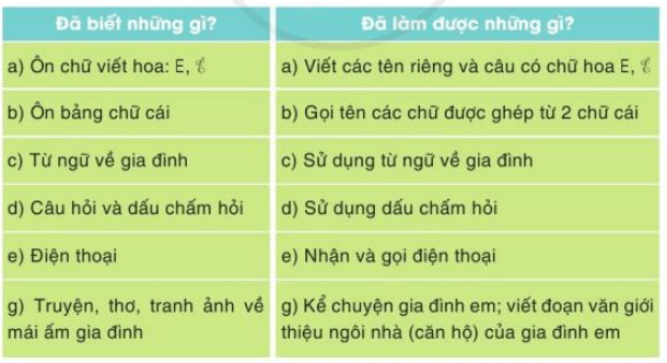 Tự đánh giá trang 58 Tiếng Việt lớp 3 Tập 1