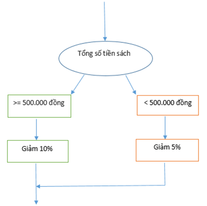 Cấu trúc rẽ nhanh trong thuật toán