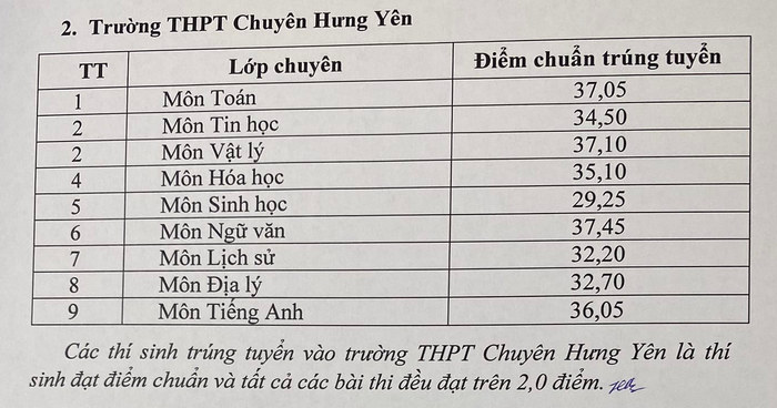 Điểm chuẩn lớp 10 Hưng Yên 2022