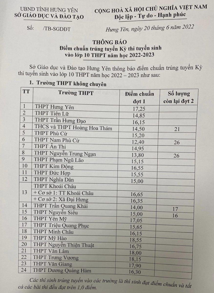 Điểm chuẩn lớp 10 Hưng Yên 2022