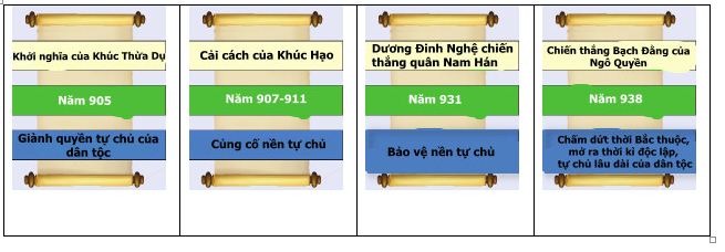 Bước ngoặt lịch sử đầu thế kỉ X