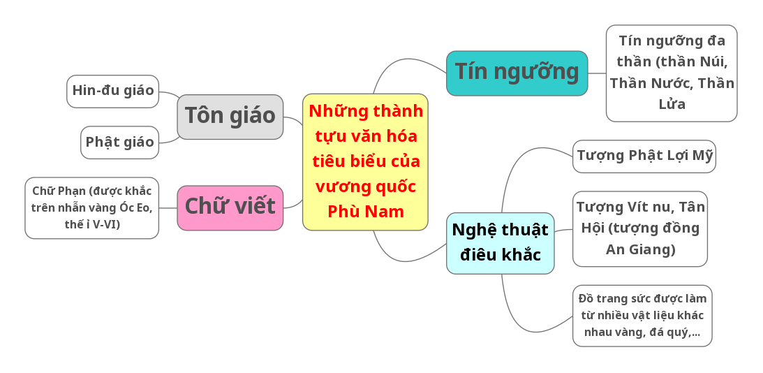 Bài 19 Vương quốc Phù Nam