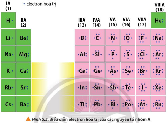 Hình 5.5 SGK Hóa 10 Chân trời sáng tạo