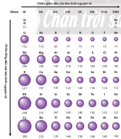 Hình 6.1 SGK Hóa 10 CTST